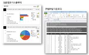 고객들이 오픈서베이를 통해 수백명의 의견을 차한잔 마실시간에 수집해 활용하는 모습
