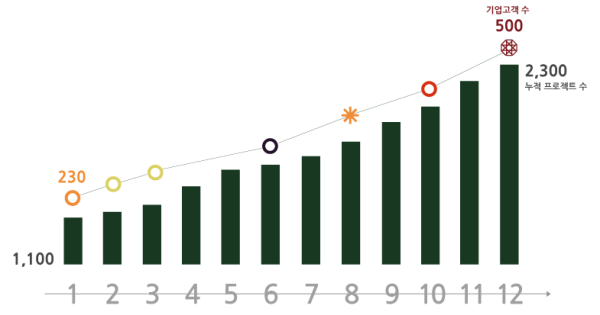 오픈서베이의 2013년 성장